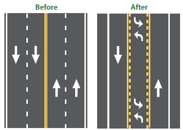 Illustration shows roadway striping before and after a traffic lane reduction. In the before illustration, there are two traffic lanes in each direction shown. In the after illustration, there are three lanes total: one through lane in each direction and a flexible center left-turn lane.