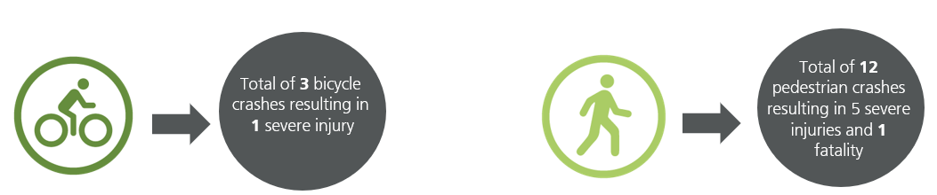 image showing a total of 3 bicycle crashes resulting in 1 severe injury, total of 12 pedestrian crashes resulting in 5 severe injuries and 1 fatality