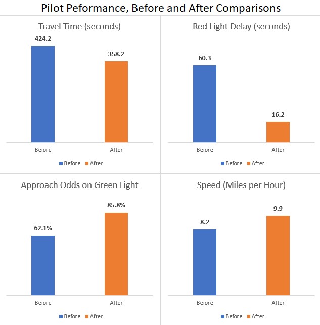 Connected Corridor - Pilot Performance, Before and After Comparisons