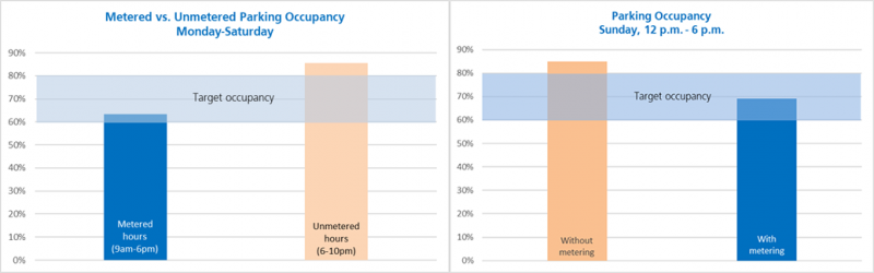 The graph on the left shows parking occupancy Monday-Saturday. The bar on the left shows that during metered hours (9 am- 6 pm), occupancy is in the target zone (60-80%). The bar on the right shows that during unmetered hours (6-10 pm), occupancy is above the target zone. The graph on the right shows parking occupancy  Sunday 12-6 pm. The bar on the left shows that without metering, occupancy is above the target zone. The bar on the right shows that with metering, occupancy is in the target zone.