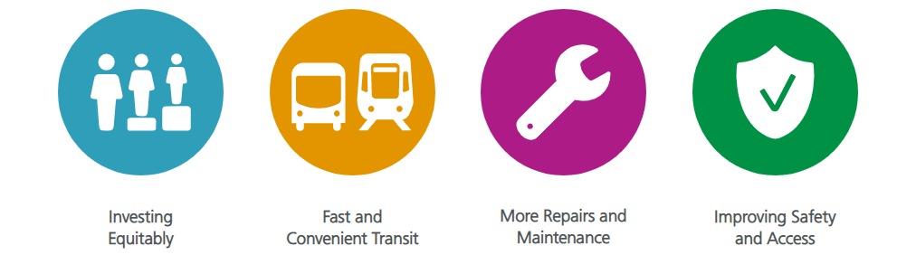 Investing​ Equitably​, Fast and​ Convenient Transit​, More Repairs and Maintenance​, Improving Safety​ and Access​