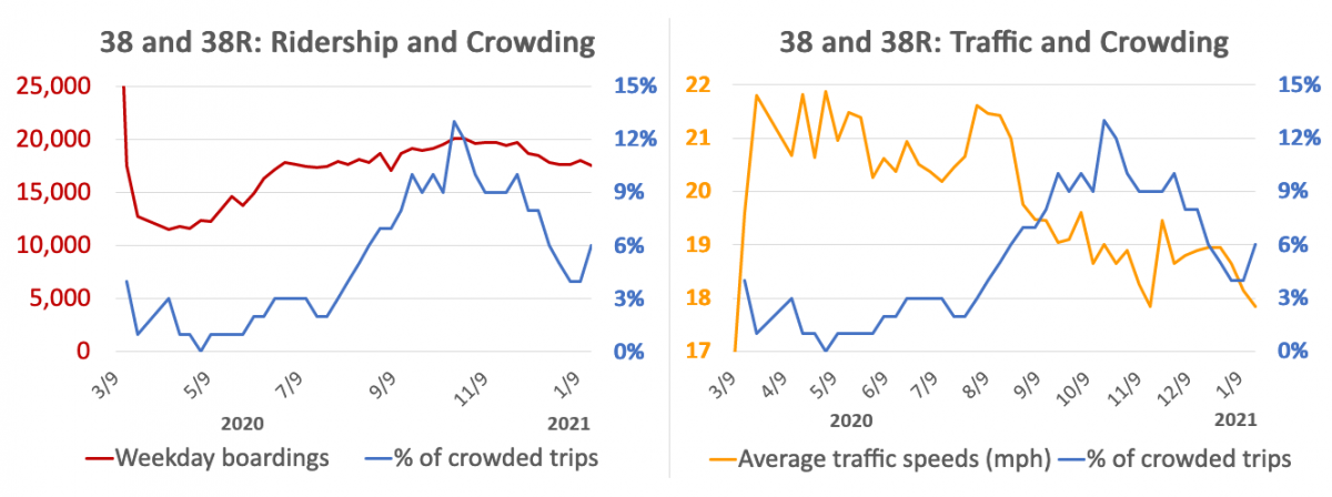 Two charts. While ridership remained stable in late 2020, the number of crowded trips (per COVID standards) increased (left chart). This crowding occurred as traffic speeds have slowed (right chart).