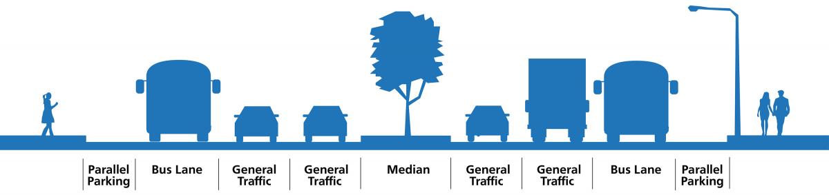 Cross-section diagram of Geary Boulevard showing a parallel parking lane on each side of the street, with a bus lane next to that and two general-purpose lanes closer to the median