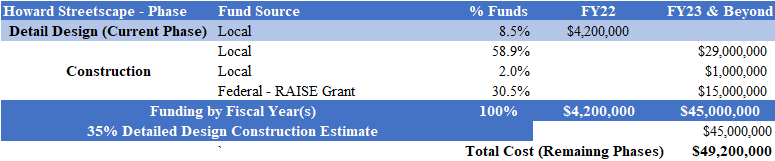 Howard Streetscape Project Budget