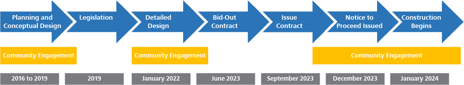 Howard Streetscape Project Schedule Timeline