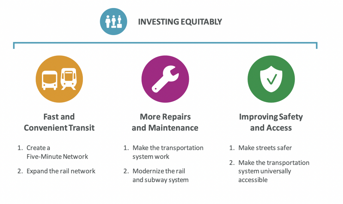 Image title: Investing equitably. Icon of transit vehicles titled Fast and Convenient Transit (1) create a 5-minute network (2) expand the rail network. Icon of wrench titled More Repairs and Maintenance (1) make the transportation system work (2) modernize the rail and subway system. Icon of check mark titled Improving Safety and Access (1) make streets safer (2) make the transportation system universally accessible