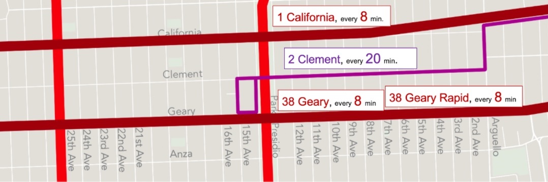 Pre-pandemic frequency and route spacing in the north part of the Richmond district showing 1 California every 8 minutes, 2 Clement every 20 minutes, 38 Geary every 8 minutes and 38 Geary Rapid every 8 minutes