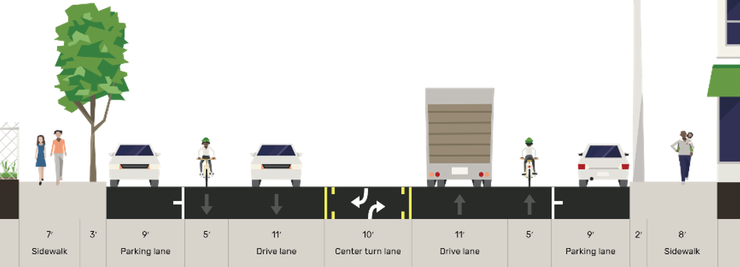 Design Option 1 – Two lanes (one in each direction) with a center turn lane and bike lanes