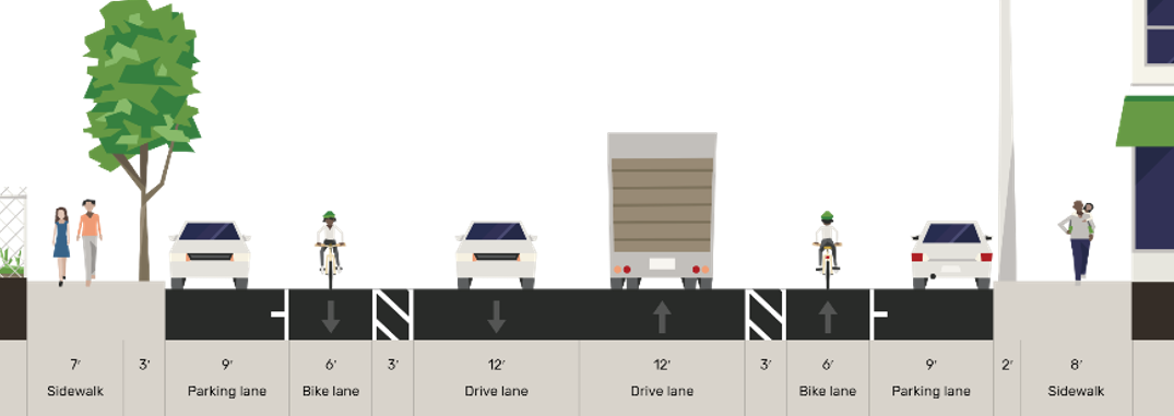Design Option 2 – Two lanes (one in each direction) and buffered bike lanes.