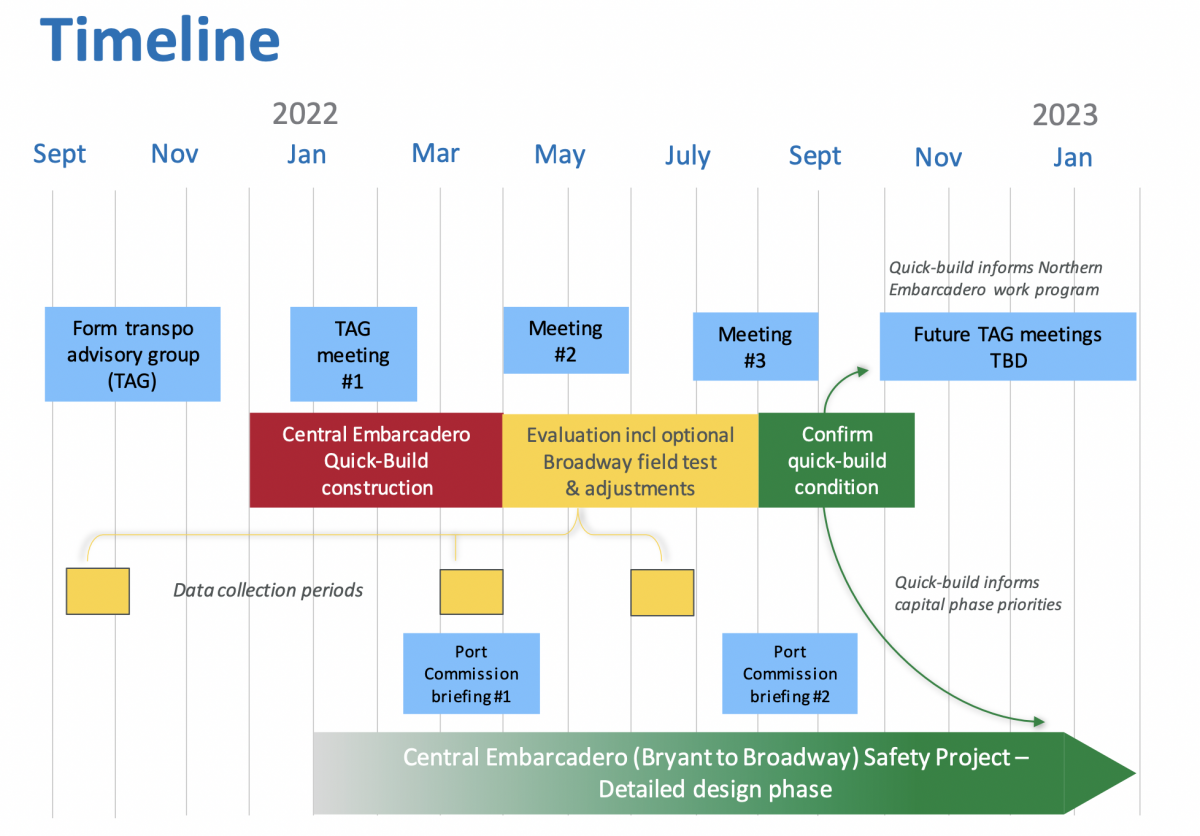 The project team will form a transportation advisory group (TAG) between September and mid-December 2021, with meetings tentatively scheduled for January/February, April/May, and July/August; further meetings may follow as needed (all specific dates to be determined). Construction of the Central Embarcadero quick-build will begin in December 2021 and continue through March 2022, immediately followed by evaluation of the effects including adjustments to the design and an optional 'field test' of a different roadway layout at the Broadway intersection. In August/September, the project team in consultation with the Port Commission will confirm the quick-build condition. The final quick-build condition will inform future transportation advocacy group (TAG meetings) later in 2022 as well as the detailed design phase for the Central Embarcadero (Bryant Street to Broadway) Safety Project. To inform the evaluation, data will be collected in several periods to allow for comparisons, including 'pre' data in September/October 2022 and 'post' data after implementation in March and June 2022. The Port Commission will be briefed throughout, with formal briefings tentatively scheduled for April and August 2022. The detailed design phase for the Central Embarcadero (Bryant Street to Broadway) Safety Project continues alongside the quick-build phase, starting in January 2022.