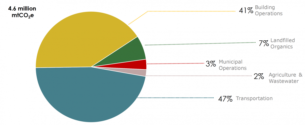 Pie chart showing the emissions of different sectors in San Francisco. Transportation emits 47% of greenhouse gases; building operations emit 41%; Landfilled organics emit 7%; Municipal operations emit 4%; and agriculture and wastewater emit 2%.