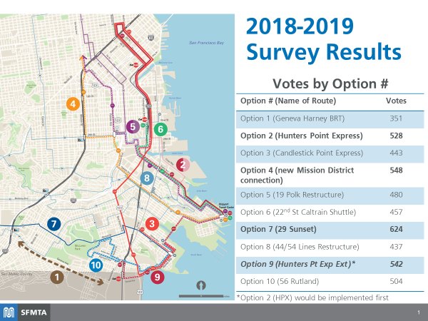 Southeast Muni Expansion Survey Results - 2018 to 2019