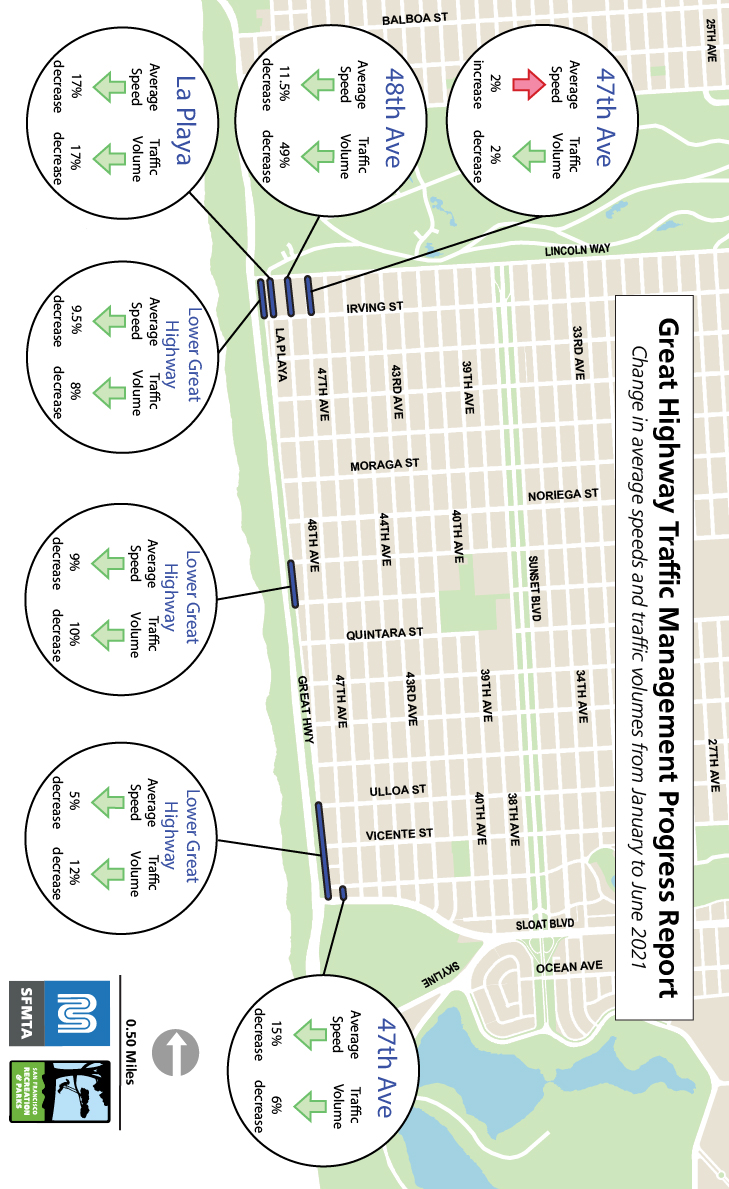 Map of San Francisco's west side showing a reduction in traffic volume and speed. Highlights included below.