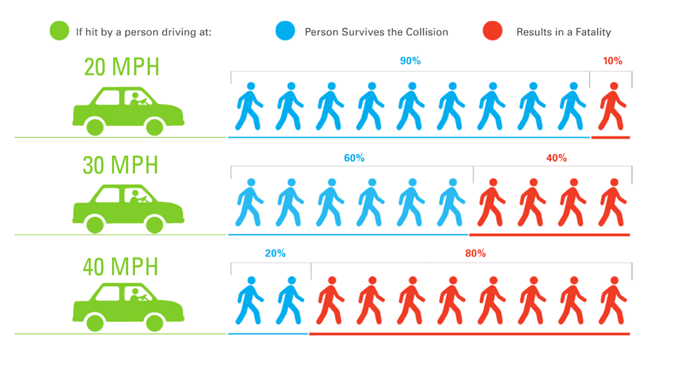 Image shows that if a person is struck by a vehicle driving 20 mph, there is a 90 percent chance that the person survives the collision, and a 10 percent chance that it results in a fatality. If a person is struck by a vehicle driving 30 mph, there is a 60 percent chance that they survive, and a 40 percent chance that the collision results in a fatality. If a person is struck by a vehicle driving 40 mph, there is a 20 percent chance that they survive, and an 80 percent chance that the collision results in a fatality.