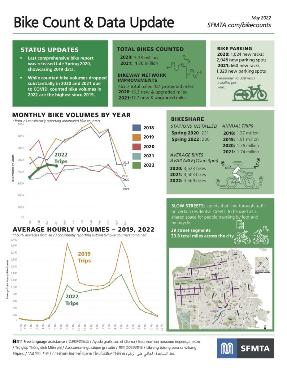 a report showing key metrics for bicycling in SF in 2022. charts show the highest bike ridership rates since pre-pandemic years, and a noticeable increase in bikeway mileage, bike parking, and bikeshare stations. A map shows the 33.8 miles of the Slow Streets network.