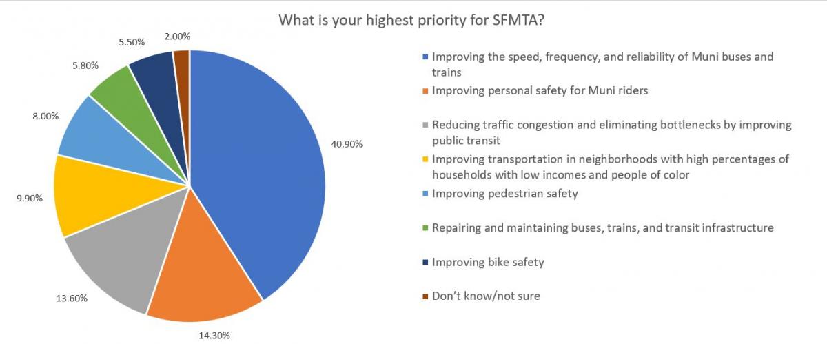 Pie chart showing data from responses of various priorities of the SFMTA 