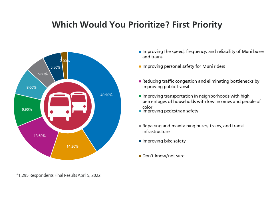 Pie chart of budget priorities: 40.9% Improving speed, frequency, reliability of Muni; 14.3% Improving personal safety on Muni; 13.6% Reducing traffic congestion and eliminating bottlenecks by improving public transit; 9.9% Improving transportation in equity neighborhoods; 8% Improving pedestrian safety; 5.8% Repairing and maintaining buses, trains and transit infrastructure; 5.5% Improving bicycle safety