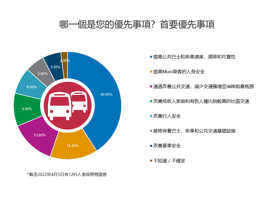 Budget survey results Chinese graphic