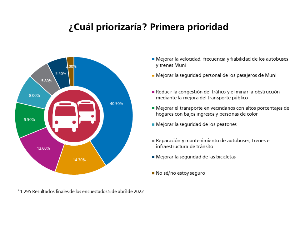 Budget survey results image in Spanish