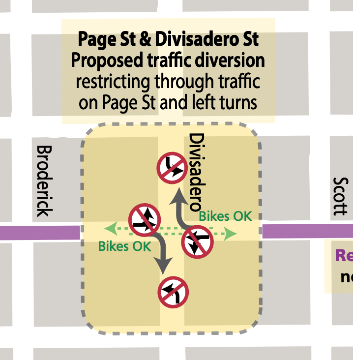 The image shows a map of proposed traffic restrictions at the intersection of Page and Divisadero streets. Northbound left turns and southbound left turns from Divisadero Street onto Page Street would be restricted. Further, eastbound and westbound vehicle traffic on Page Street would be required to turn right onto Divisadero Street; no left turns or through traffic across the Divisadero intersection would be permitted (except bikes).