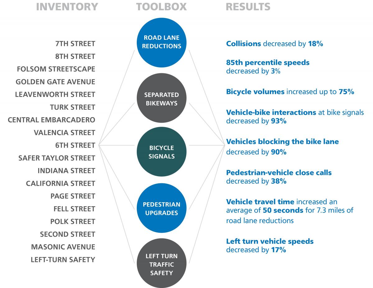 An infographic displaying the project names, key design element, and results. In the lefthand column, under “Inventory” the following projects are listed: 7th Street, 8th Street, Folsom Streetscape, Golden Gate Avenue, Leavenworth Street, Turk Street, Central Embarcadero, Valencia Street, 6th Street, Safer Taylor Street, Indiana Street, California Street, Page Street, Fell Street, Polk Street, Second Street, Masonic Avenue, Left-Turn Safety. In the center column, under “toolbox,” the following elements are listed: Road lane reductions, separated bikeways, bike signals, pedestrian upgrades, left-turn traffic safety. In the righthand column, under “results”, the following findings are listed: Collisions decreased by 18%; 85th percentile speeds decreased by 3%; bicycle volumes increased up to 75%; vehicle-bike interactions at signals decreased by 93%; vehicles blocking the bike lane decreased by 90%; pedestrian-vehicle close calls decreased by 38%; vehicle travel time increased an average of 50 seconds for 7.3 miles of road lane reductions; left turn vehicle speeds decreased by 17% 