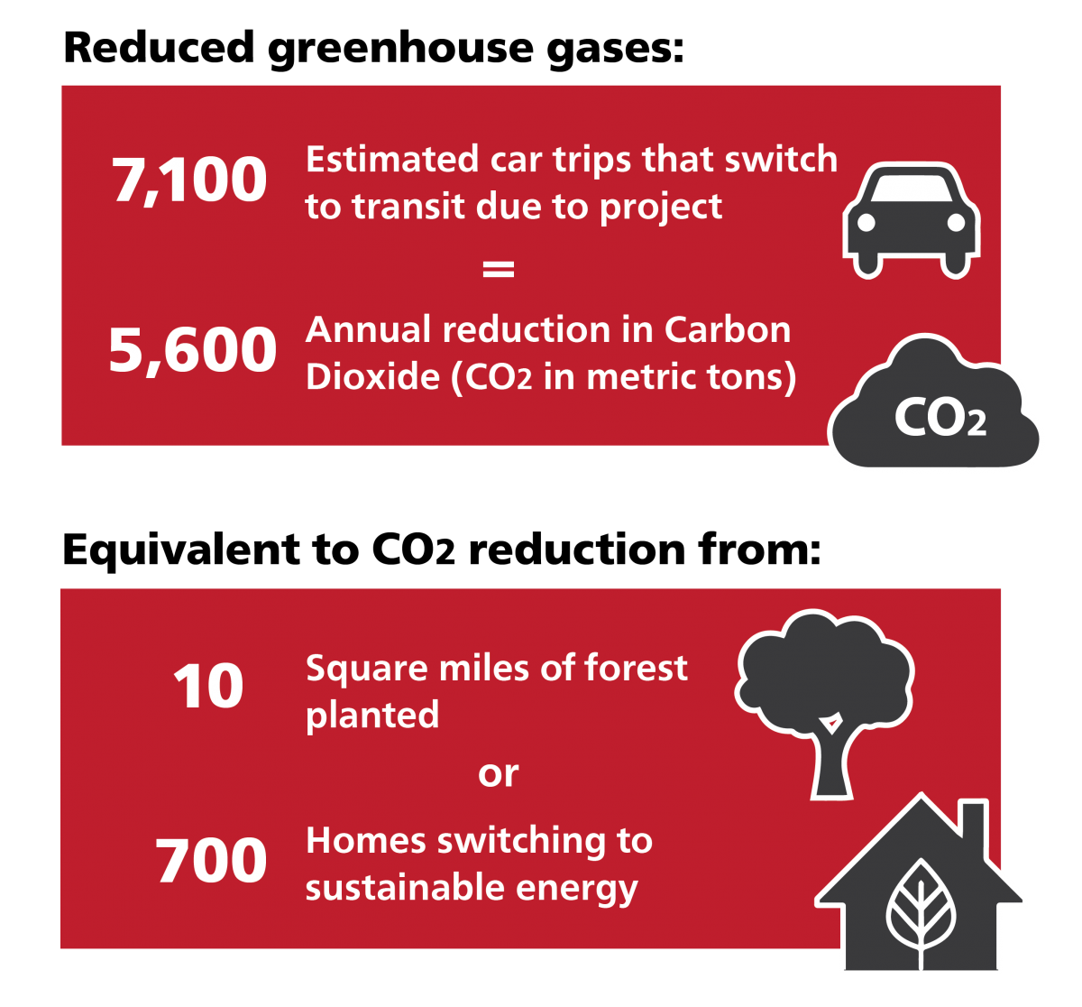 Infographic showing the environmental benefits of the Geary Boulevard Improvement Project. 7,100 car trips are estimated to convert to transit if the project is implemented, which would result in an annual reduction of 5,600 metric tons of CO2. That would be the equivalent of 10 square miles of forest planted, or 700 homes switching to sustainable energy. 