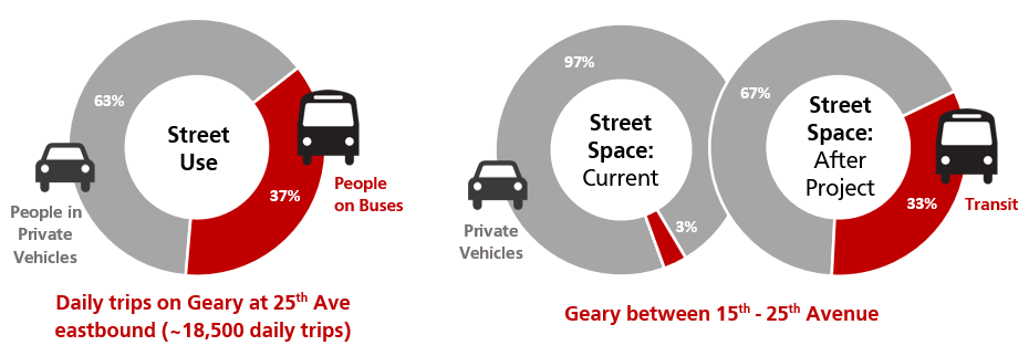 Diagram comparing street use on Geary to street space before and after the project. •	The first diagram shows daily trips on Geary at 25th Avenue. 63% of street usage is people in private vehicles. 37% of usage is people on buses. •	The second diagram show how street space is currently used on Geary between 15th and 25th Avenue, compared to how it would look after the project is implemented. Currently, 97% of street space is allocated towards private vehicles and 3% towards transit. If the project is implemented, 67% of the street space would be allocated towards private vehicles and 33% towards transit. 