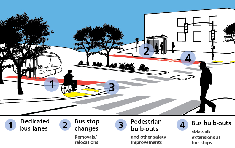 Diagram showing upgrades planned as part of the Geary Boulevard Improvement Project: 1) Dedicated bus lanes adjacent to the parking lane; 2) Bus stop changes such as removals and relocations; 3) Pedestrian bulb-outs and other safety improvements; 4) Bus bulb-outs (sidewalk extensions at bus stops) 