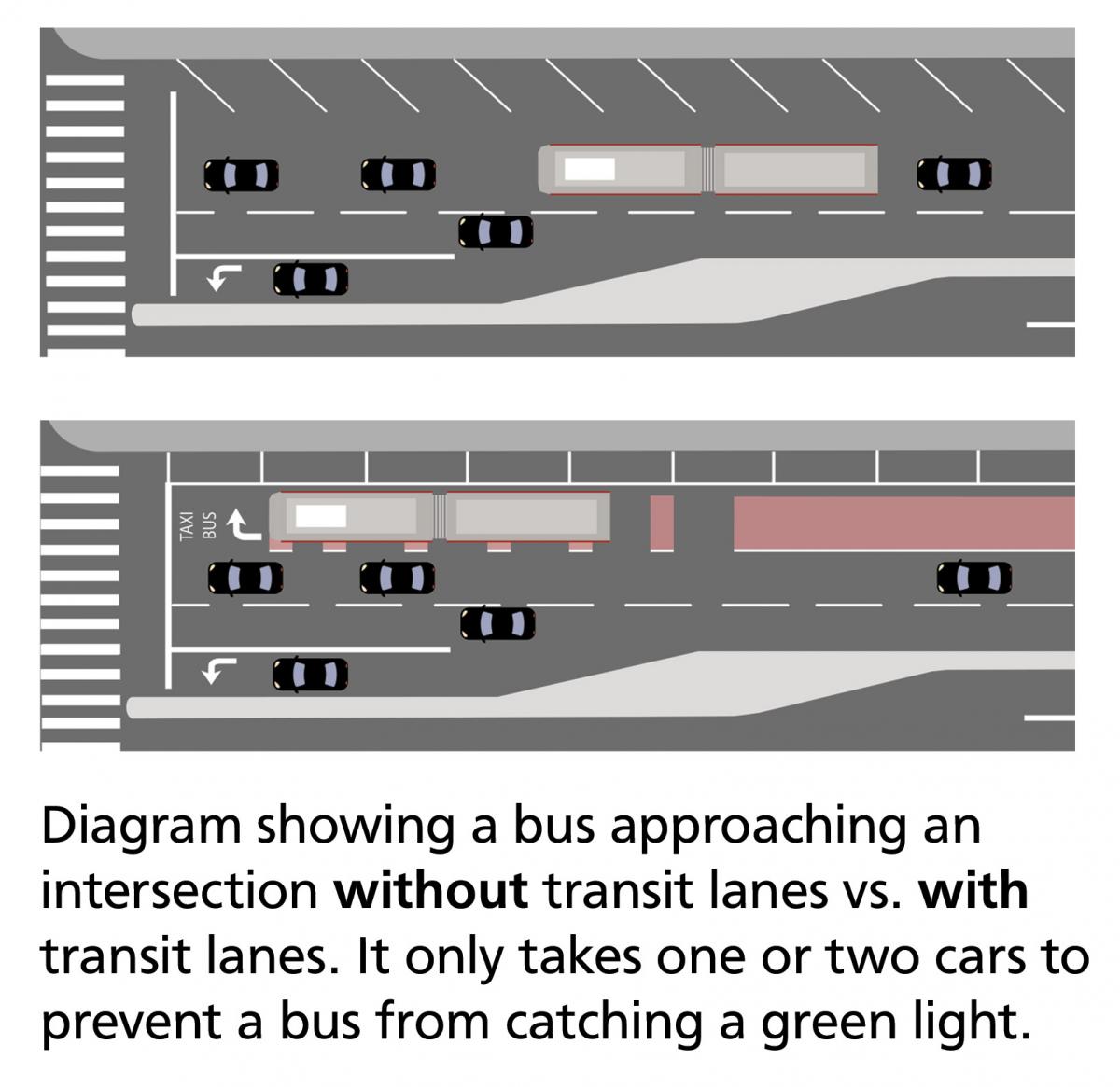 Two diagrams of a bus approaching an intersection. The first image shows a street with two gereral purpose lanes and no transit lanes; the bus is competing with traffic and is stuck behind two cars waiting to cross the intersection. In the second image, there are two general lanes and one transit lane; the bus is able to make it to the intersection unimpeded. It only takes one or two cars to prevent a bus from catching a green light. 