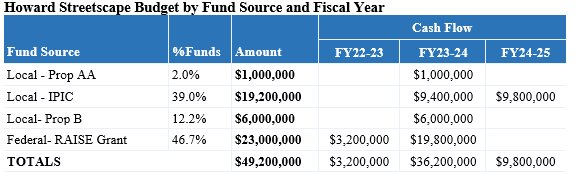 Howard Streetscape Budget by Fund Source and Fiscal Year