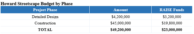 Howard Streetscape Budget by Phase