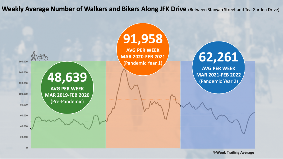 A chart showing the weekly average number of walkers and bikers along JFK Drive. Pre-pandemic (March 2019 to February 2020) there were 48,639 per week; pandemic year 1 (March 2020 to February 2021) there were 90,958 visitors per week, and pandemic year 2 (march 2021 to February 2022) there were 62,261.