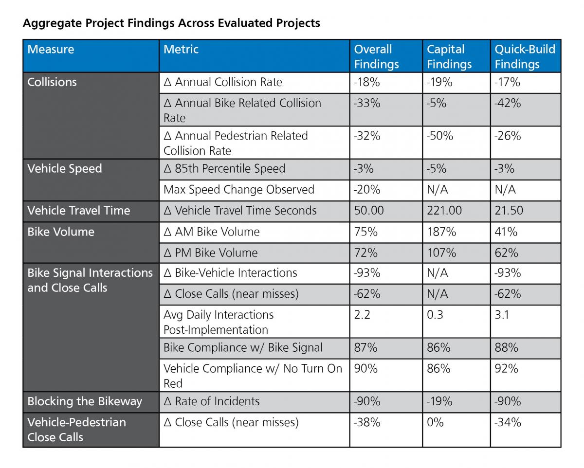 A table titled “Aggregate Project Findings Across Evaluated Projects”. At the top of the table, a blue bar lists out the column titles: Measure; Metric; Overall Findings; Capital Findings; Quick-Build Findings. In the Collisions section, the following sub-categories are evaluated. For Annual Collision Rate: Overall findings show an 18% reduction; Capital Findings show a 19% reduction; Quick-Build Findings show a 17% reduction. For Annual Bike-related collision rate: Overall findings show a 33% reduction; Capital findings show a 5% reduction; Quick-Build findings show a 42% reduction. For Annual Pedestrian Related Collision Rates: Overall findings show a 32% reduction; Capital findings show a 50% reduction; Quick-Build findings show a 26% reduction. In the Vehicle Speed section, the following sub-categories are evaluated. For 85th Percentile Speed: Overall findings show a 3% reduction; Capital findings show a 5% reduction, and Quick-Build Findings show a 3% reduction. For Max Speed Change Observed: Overall findings show a 20% reduction, and no data is present for either Capital Findings or Quick-Build Findings. For Vehicle Travel Time/Vehicle Travel Time in Seconds: Overall findings show 50.00; Capital Findings show 221.00; Quick-Build Findings show 21.50. For the Bike Volume section, the following sub-categories are evaluated. For AM Bike Volumes: Overall Findings show a 75% increase; Capital Findings show a 187% increase; Quick-Build findings show a 41% increase. For PM Bike Volumes: Overall Findings show a 72% increase; Capital Findings show a 107% increase; Quick-Build Findings show a 62% increase. In the Bike Signal Interactions and Close Calls section, the following sub-categories are evaluated. For Bike-Vehicle interactions: Overall findings show a 93% reduction; Capital findings show no data; Quick-Build findings show a 93% reduction. For Close Calls (near misses): Overall findings show a 62% reduction; Capital findings show no data; Quick-Build findings show a 62% reduction. For Average Daily Interactions Post-Implementation: Overall Findings show 2.2; Capital Findings show 0.3; Quick-Build Findings show 3.1. For Bike Compliance w/ Bike Signal: Overall findings show 87% compliance; Capital Findings show 86%; Quick-Build Findings show 88% compliance. For Vehicle Compliance w/ No Turn On Red: Overall findings show 90% compliance; Capital Findings show 86% compliance; Quick-Build findings show 92% compliance. In the Blocking the Bikeway section, Rates of Incidents was evaluated. Overall Findings show a 90% reduction; Capital Findings show a 19% reduction; Quick-Build Findings show a 90% reduction. In the Vehicle-Pedestrian Close Calls Section, Close Calls (near misses) were evaluatd. Overall Findings show a 38% reduction; capital findings show a 0% reduction; quick-build findings show a 34% reduction 