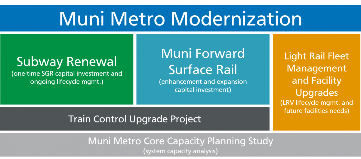 Chart showing the projects that fall under the Muni Metro Modernization program. 