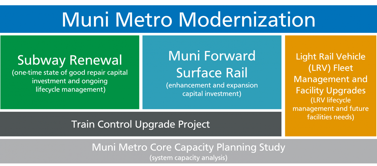 Muni Metro Modernization Subway Renewal (one-time state of good repair capital investment and ongoing lifecycle management) Muni Forward Surface Rail  (enhancement and expansion  capital investment)   Light Rail Vehicle (LRV) Fleet Management and Facility Upgrades  (LRV lifecycle management and future facilities needs) Train Control Upgrade Project Muni Metro Core Capacity Planning Study (system capacity analysis)