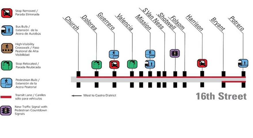 The scope of work for the 16th Street Improvement Project is as follows: Bus stop removals at Guerrero and Harrison streets. Bus bulb installation at Mission Street and Potrero Avenue. Bus stop relocations at Dolores and Valencia Streets. Pedestrian bulbs installed at Guerrero and Mission streets. New traffic signal with pedestrian countdown signal installed at Shotwell.