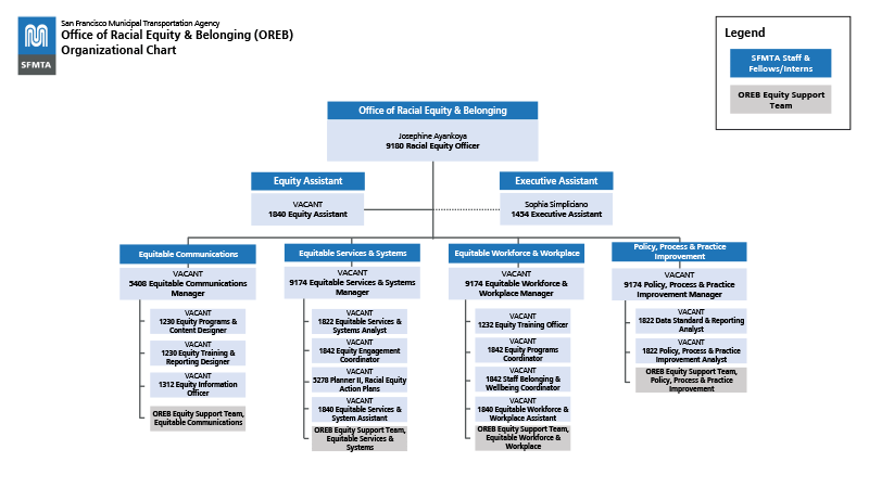 Office of Racial Equity and Belonging (OREB) Organization chart - use link below for accessible version