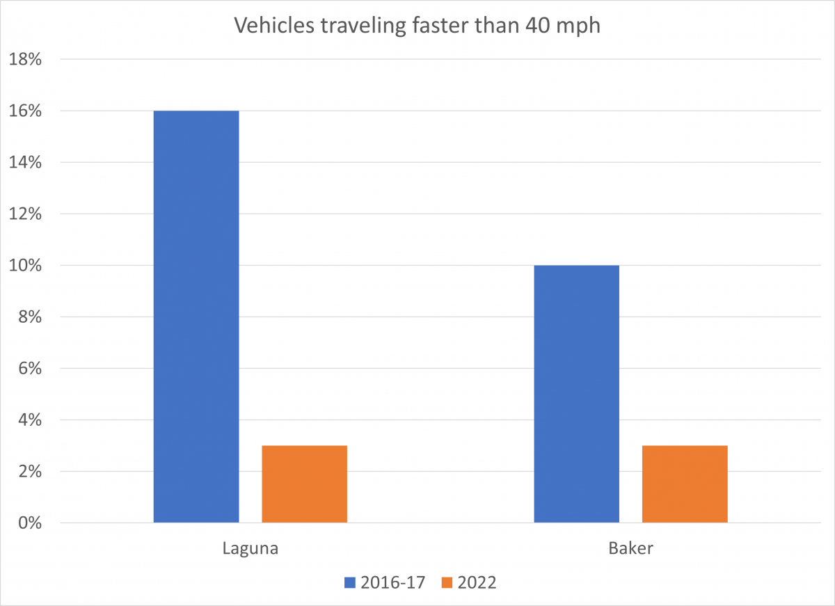 Graph comparing the share of vehicles traveling faster than 40mph before and after the Geary Rapid Project was implemented. At Laguna Street, speeding rates dropped from about 16% to 3% of vehicles. At Baker Street, speeding rates dropped from about 10% to 3% of vehicles. Before counts were taken in 2016-2017. After counts were taken in 2022. 