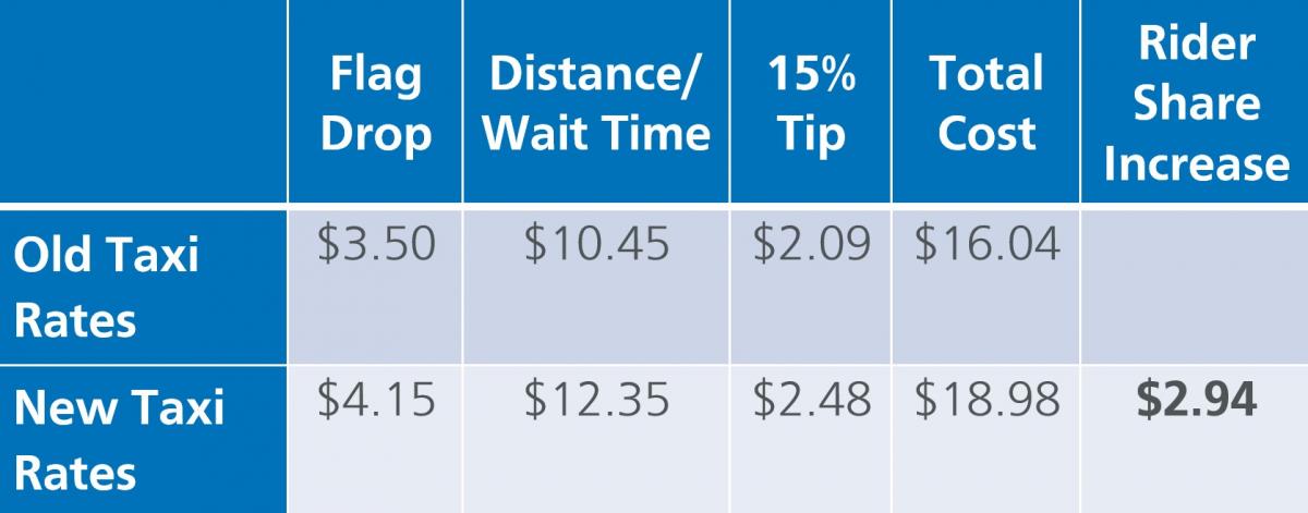 Comparison table of old and new taxi meter rates 