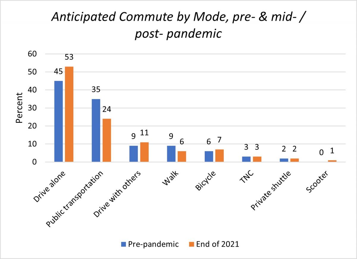 Anticipated commute by mode, for pre- & mid- pandemic. Pre-pandemic, 45 percent of commuters drove alone; end of 2021, 53 percent of commuters anticipated driving alone. Pre-pandemic, 35 percent of commuters used public transit; end of 2021, 24 percent of commuters anticipated using public transit. Pre-pandemic, 9 percent of commuters drove with others; end of 2021, 11 percent of commuters anticipated driving with others. Pre-pandemic, 9 percent of commuters walked; end of 2021, 6 percent of commuters anticipated walking. Pre-pandemic,6 percent of commuters biked; end of 2021, 7 percent of commuters anticipated biking. Pre-pandemic, 3 percent of commuters used a TNC; end of 2021, 3 percent of commuters anticipated using a TNC. Pre-pandemic, 2 percent of commuters used a private shuttle; end of 2021, 2 percent of commuters anticipated using a private shuttle. Pre-pandemic, 0 percent of commuters used a scooter; end of 2021, 1 percent of commuters anticipated using a scooter. 