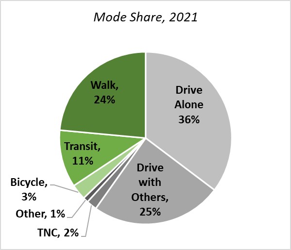 2021 Mode Share pie chart with 7 categories, split into green and grey color shades representing the two mode-type groups. Green represents priority modes; priority mode share percentages are 24 percent walk, 11 percent transit, and 3 percent bicycle. Grey represents privately-owned vehicle modes; privately-owned vehicle mode share percentages are 36 percent drive alone, 25 percent drive with others, 2 percent Transportation Network Company, and 1 percent other.  