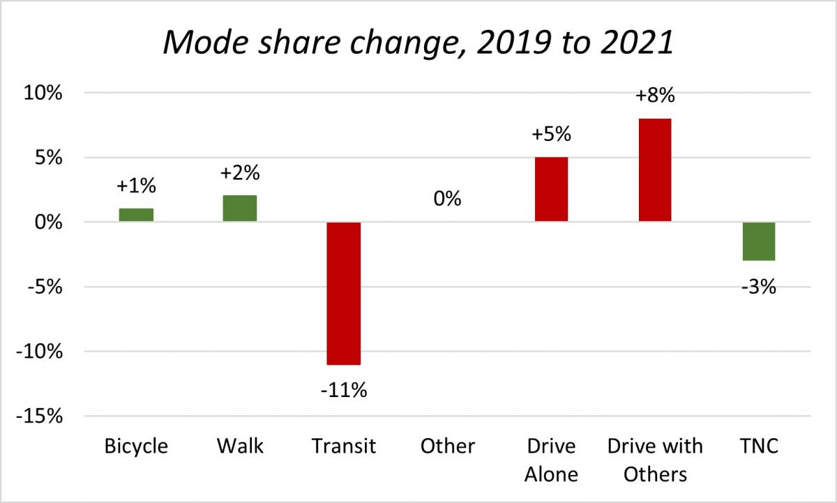 Mode share change from 2019 to 2021 bar chart. Between 2019 and 2021 surveys, mode share change was 1 percent increase for bicycle, 2 percent increase for walk, 11 percent decrease for transit, 0 percent change for other, 5 percent increase for drive alone, 8 percent increase for drive with others, and 3 percent decrease for TNC. 