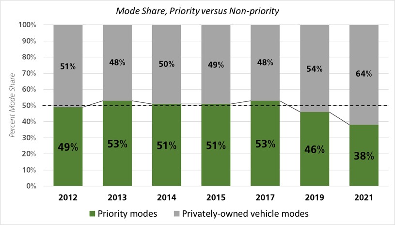 Mode share over time bar chart grouped into priority modes and non-priority modes. Priority modes are green, non-priority modes are grey. Percent mode share in 2012 was 49 percent priority, 51 percent non-priority. Percent mode share in 2013 was 53 percent priority, 48 percent non-priority. Percent mode share in 2014 was 51 percent priority, 50 percent non-priority. Percent mode share in 2015 was 51 percent priority, 49 percent non-priority. Percent mode share in 2017 was 53 percent priority, 48 percent non-priority. Percent mode share in 2019 was 46 percent priority, 54 percent non-priority. Percent mode share in 2021 was 38 percent priority, 64 percent non-priority. 
