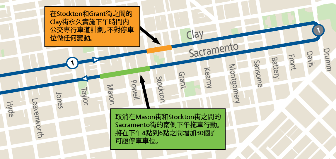 顯示提議的街道變更的地圖。在從 Stockton 到 Grant 的 Clay 上，建議將下午的公交車道時間永久化。停車沒有變化。在梅森和斯托克頓之間的薩克拉門托，建議取消下午的航程。從下午 4 點到 6 點增加 30 個 RPP 空間。