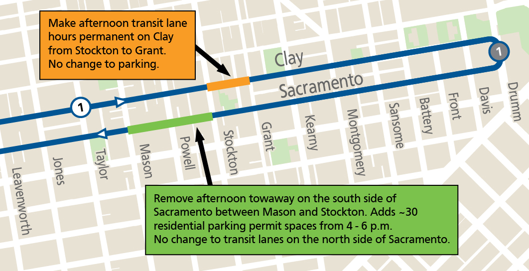 Map showing proposed street changes. On Clay from Stockton to Grant, propose to make afternoon transit lane hours permanent. No change to parking. On Sacramento between Mason and Stockton, propose to remove afternoon towaway. Adds 30 RPP spaces from 4-6pm. 