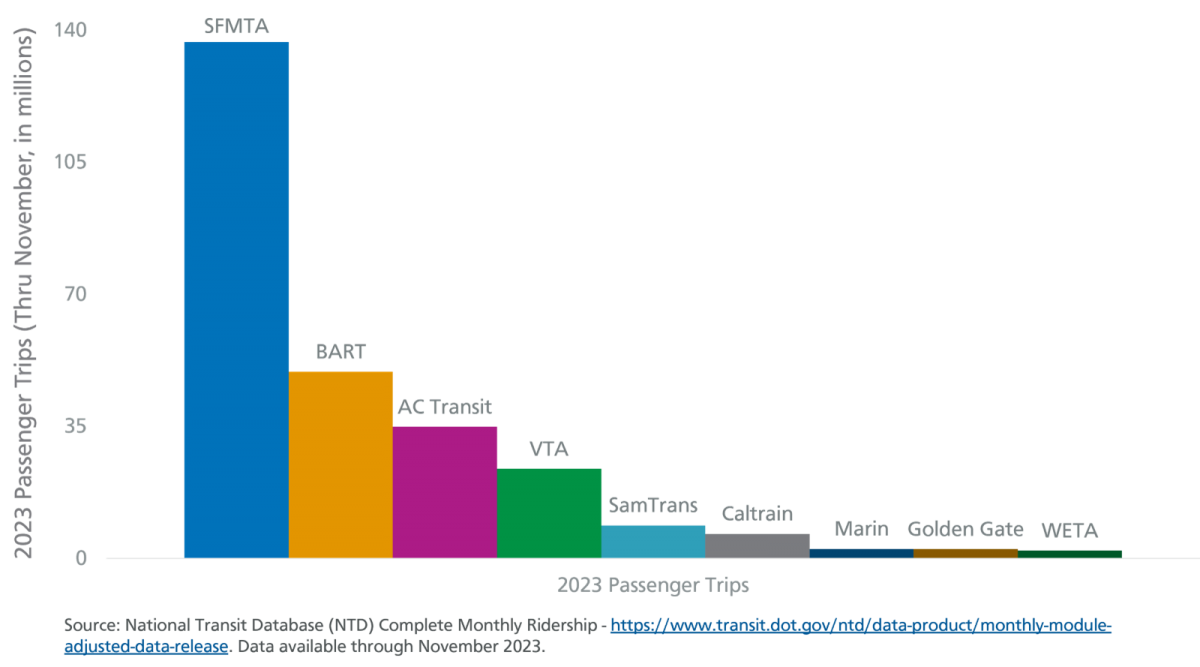 Charts shows 2023 passenger trips across Bay Area transit agencies. Nearly half of all transit rides in the region were on Muni.