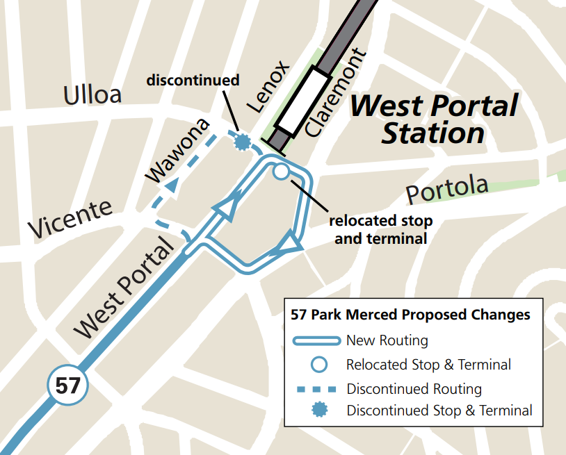 The 57 Parkmerced’s last inbound and first outbound stop is currently at the southwest corner of Ulloa Street and West Portal Avenue. This stop and layover space would move across the intersection on Ulloa Street just east of West Portal Avenue.    The route would change for one block as well. New outbound trips would begin by serving its new stop on Ulloa between Claremont Boulevard and West Portal Avenue before turning right onto Claremont Boulevard, turning right onto Portola Drive, turning right onto Vicente Street, and turning left back onto its existing route on West Portal Avenue. 