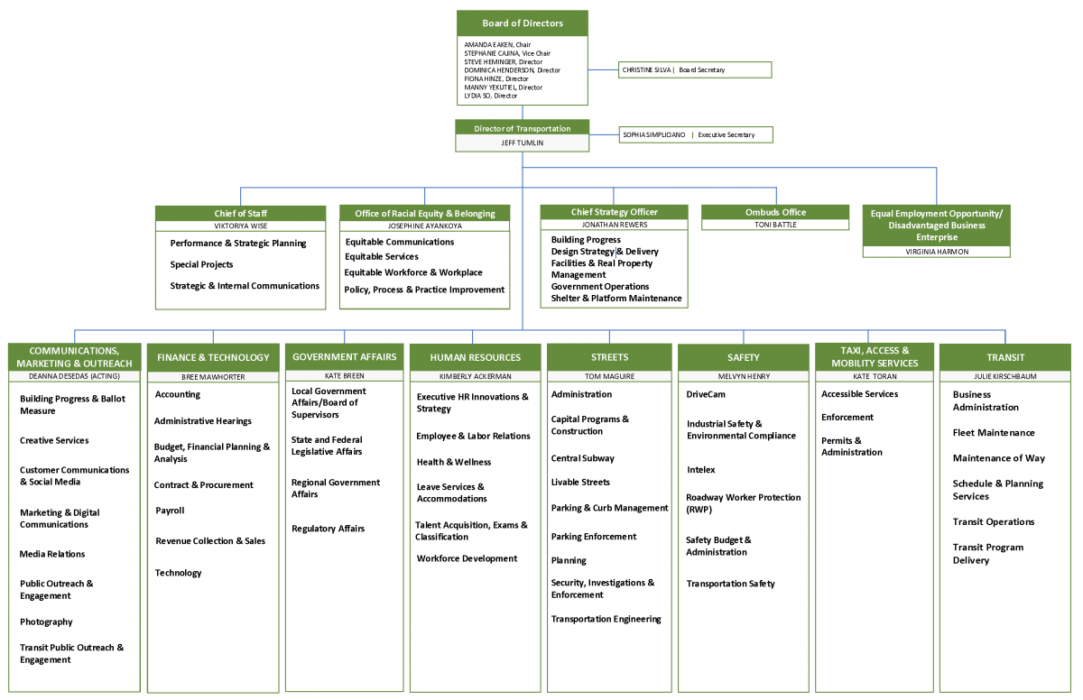 Organization chart as of September 11, 2023; follow the next link to get to the accessible version