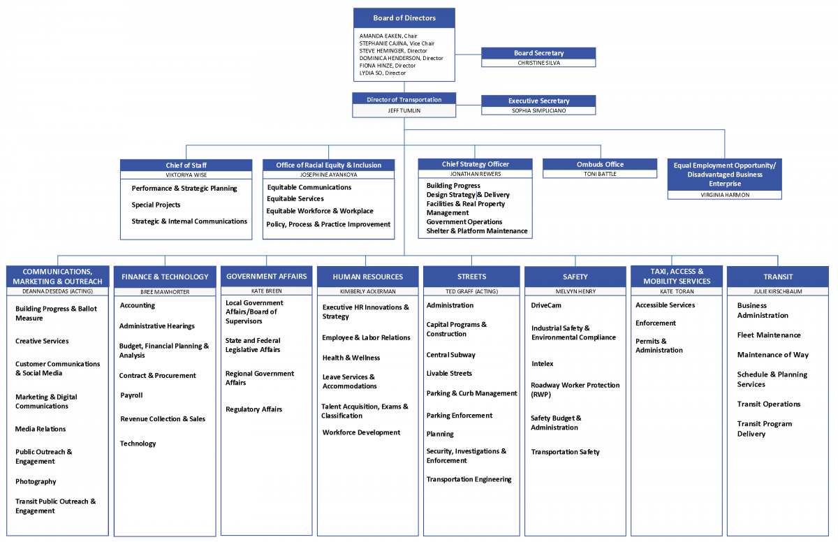 Organization chart as of November 8, 2023; follow the next link to get to the accessible version