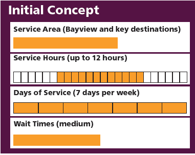 A chart depicting the service hours related to the Alternative A map: this alternative would have approximately 12 hours of service 7 days a week, a moderately large service area, and moderate wait times